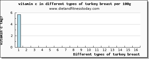 turkey breast vitamin c per 100g